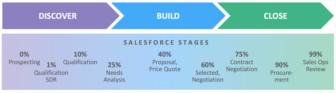sales-processing-stages